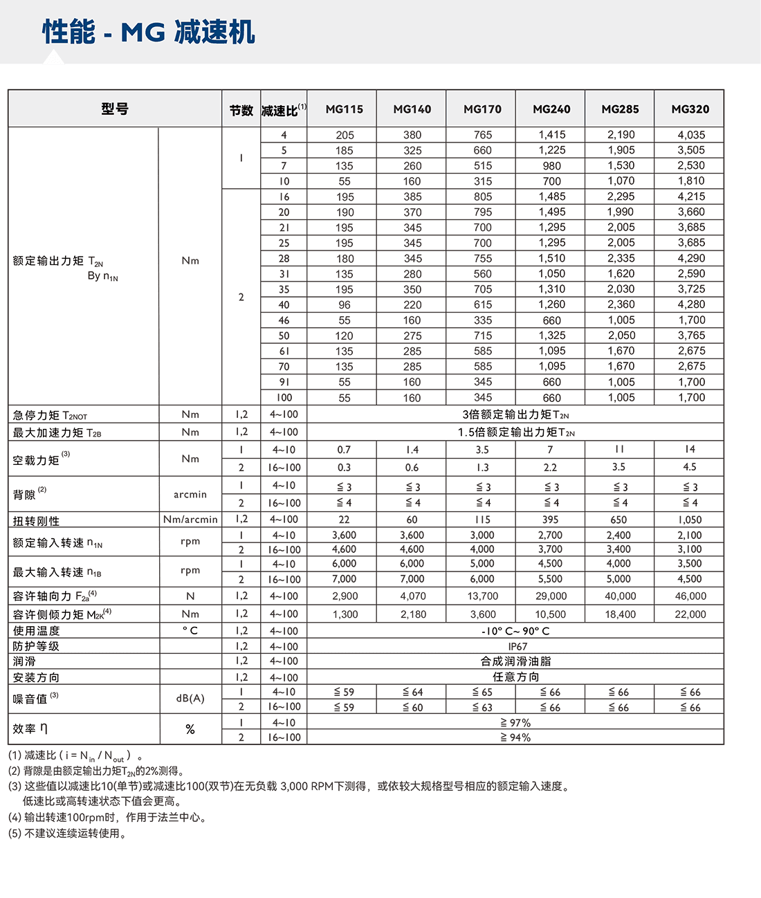 MG減速機參數.png